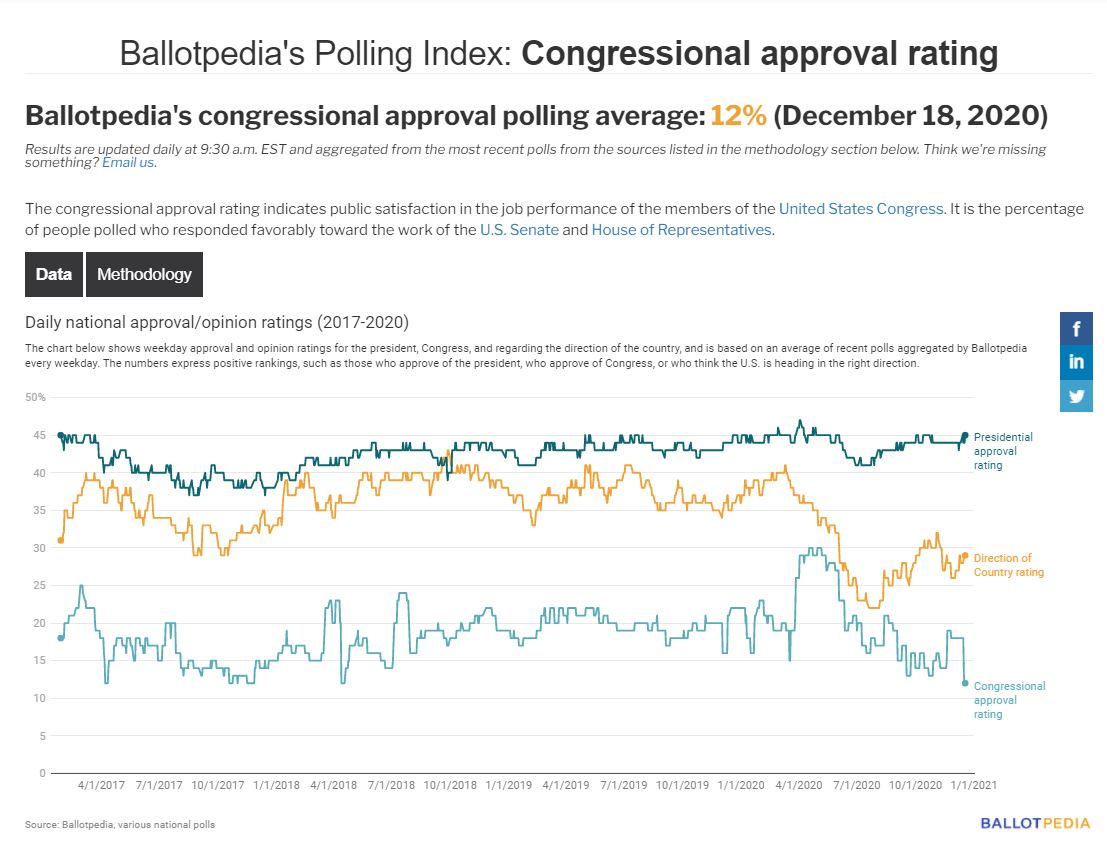 Approval Rating is Dismally Low