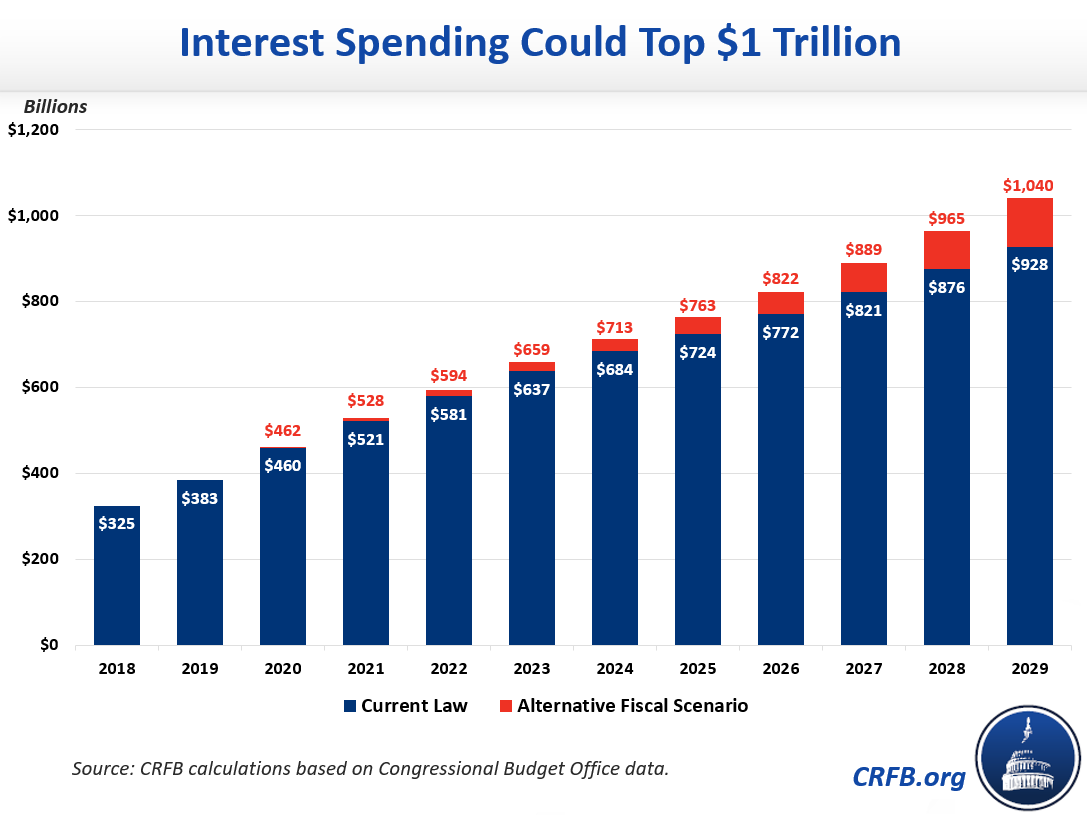 Interest Payments on National Debt to Top $1 Trillion a Year