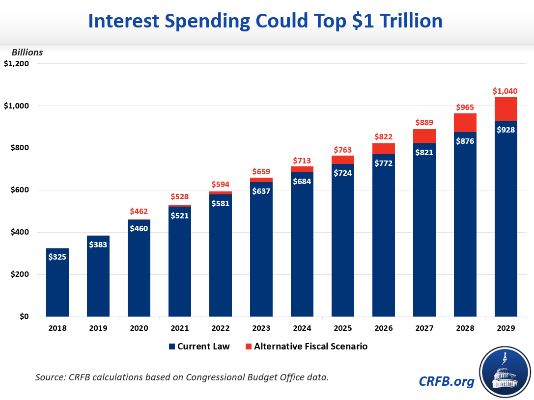 How Much Is The Interest On The National Debt